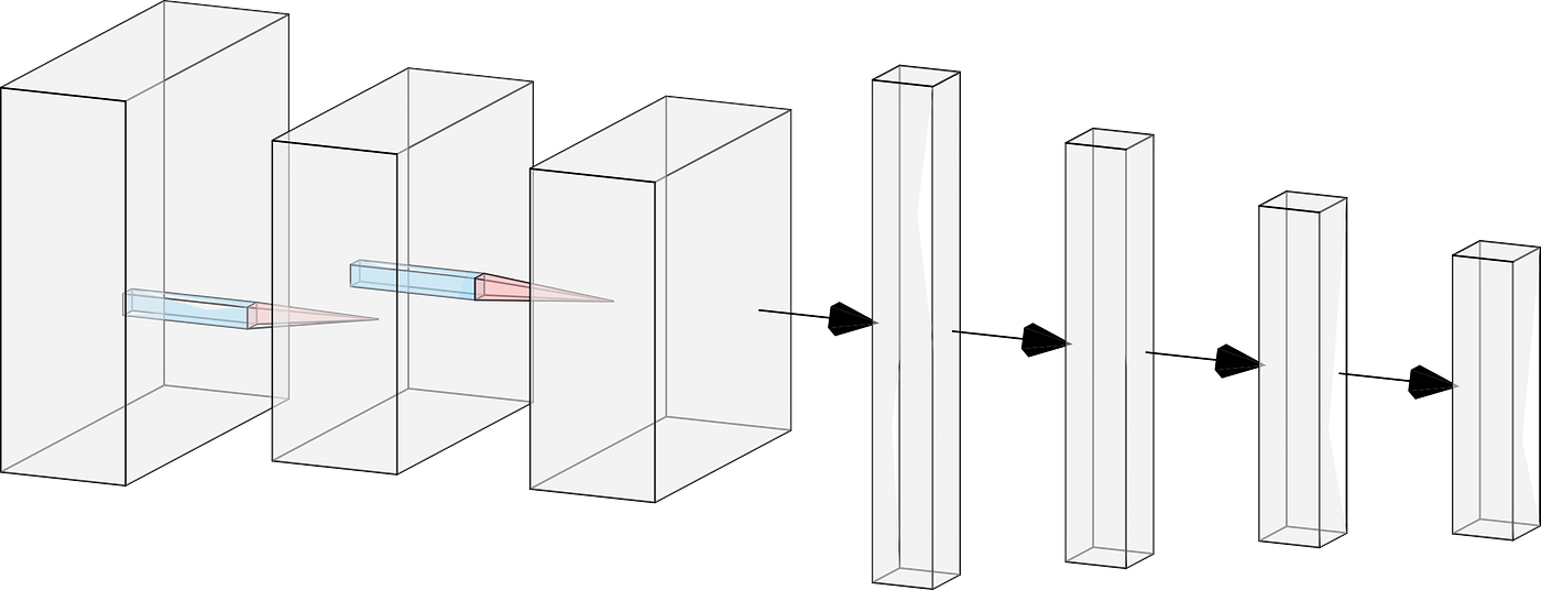 Final CNN Architecture