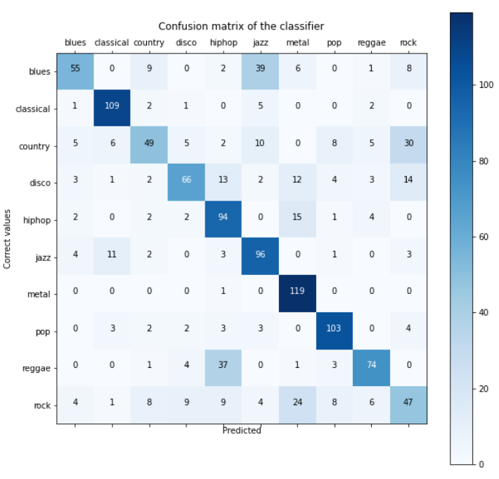Confusion matrix