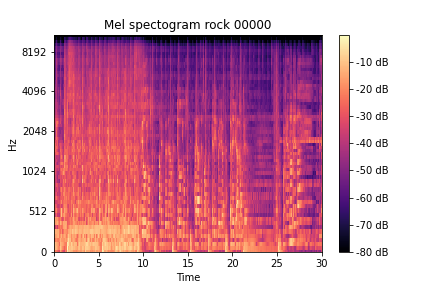 Mel Spectogram for rock sample