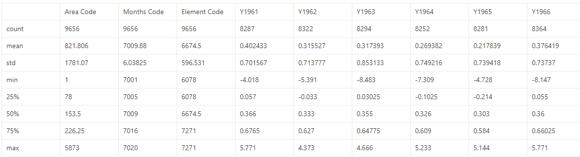 Output of df.describe() on the temperature dataset