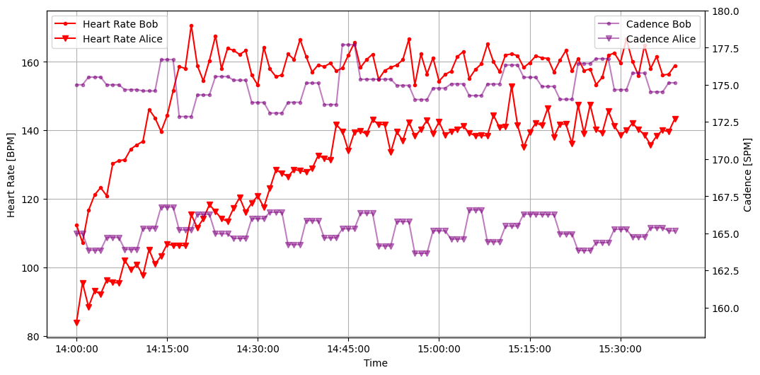 Heart rate and cadence for Bob and Alice