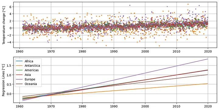 Temperature changes by continent with regression lines