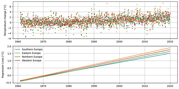 Temperature changes across European regions with regression lines