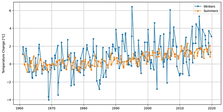 Temperature changes during winters and summers in Europe