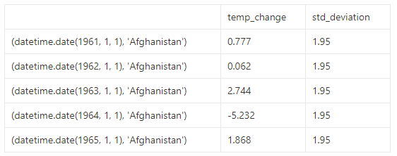Transformed temperature data with MultiIndex structure