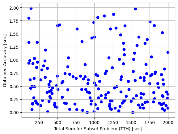 Accuracy scatter plot per TTH