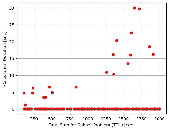 Execution time per TTH across 200 scenarios