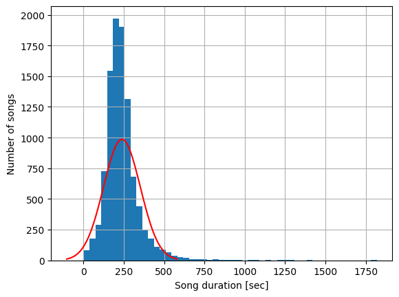 Histogram of song durations