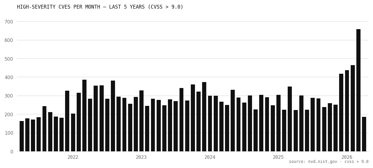 Number of high impact CVEs